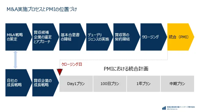 明暗を分けるM&A後のPMIとは - Enablers(イネーブラー)