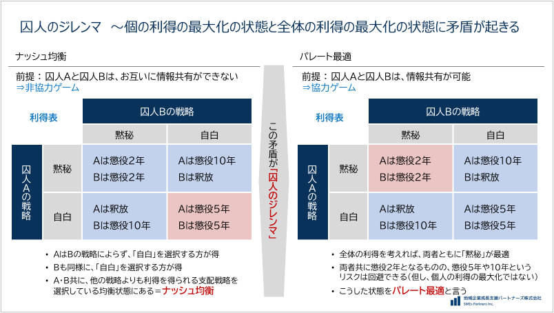 ゲーム理論【入門編】 - Enablers（イネーブラー）