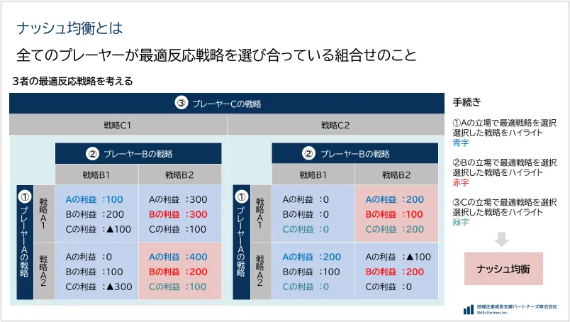 ナッシュ均衡とは