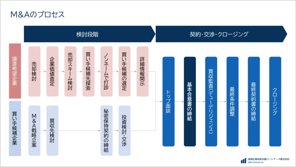 M&Aのプロセス