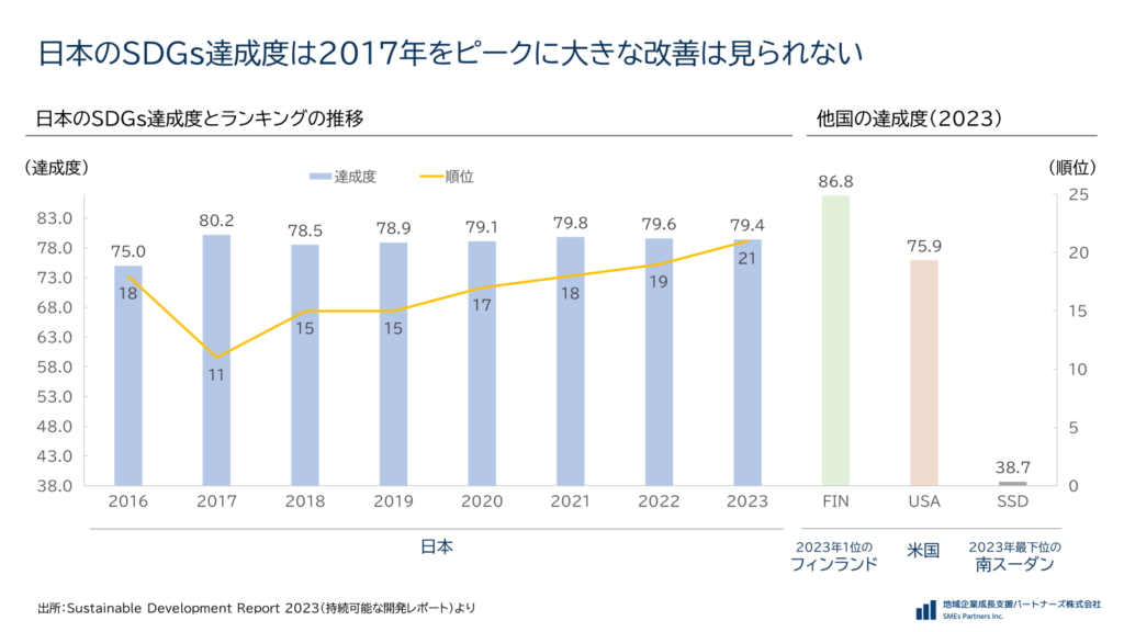 2023年版における日本のSDGs達成度と世界ランキング