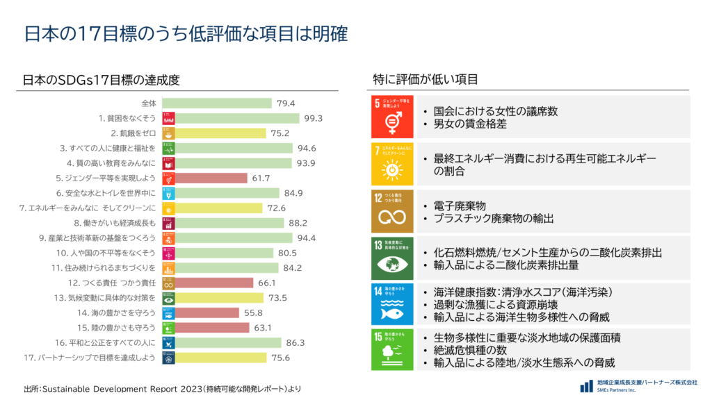 SDGs17目標のうち日本が低評価な項目