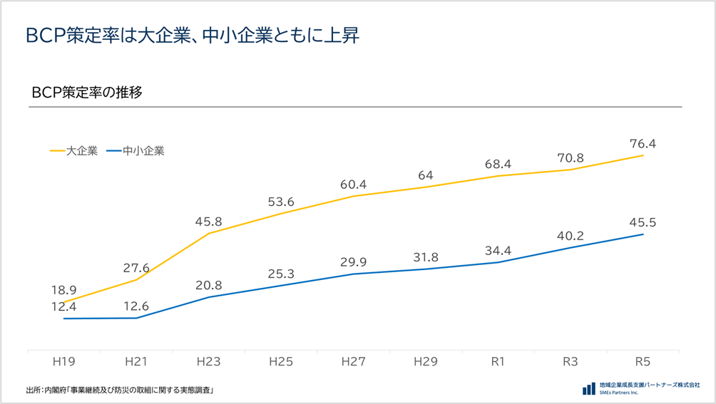 BCP策定率の推移